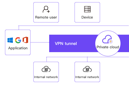 Remote Access VPN Architecture